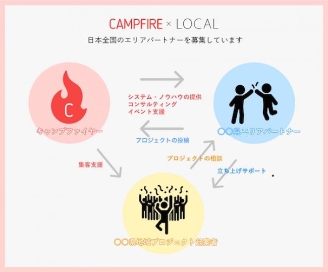 CAMPFIRE×LOCALの取り組みを表した画像