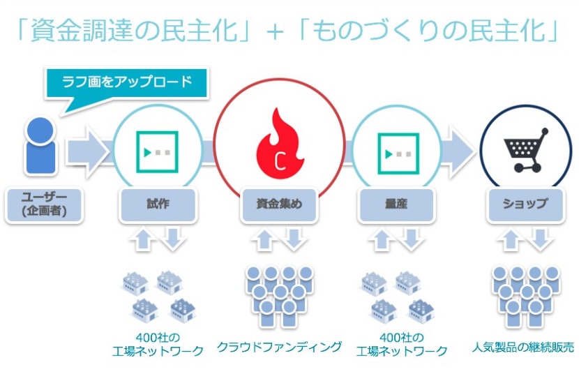 STARted事業の譲受による新しい流通の流れを解説した画像