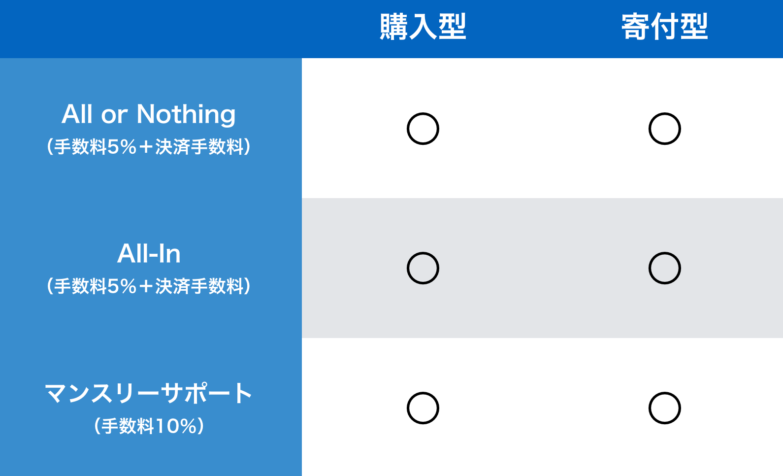 All In方式、All or Nothing方式の手数料は5%+決済手数料、マンスリーサポートは手数料10％であることを示した画像