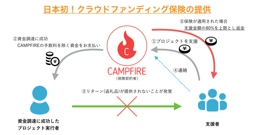 日本初 クラウドファンディング保険 を Campfireが3月に提供開始 東京海上日動と連携し より安心してプロジェクトを実行 支援できる環境整備へ 株式会社campfire