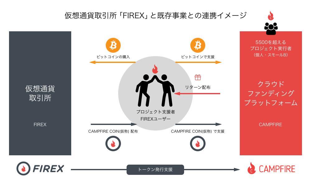 ファイヤーエックスと既存サービスの連携を表した画像