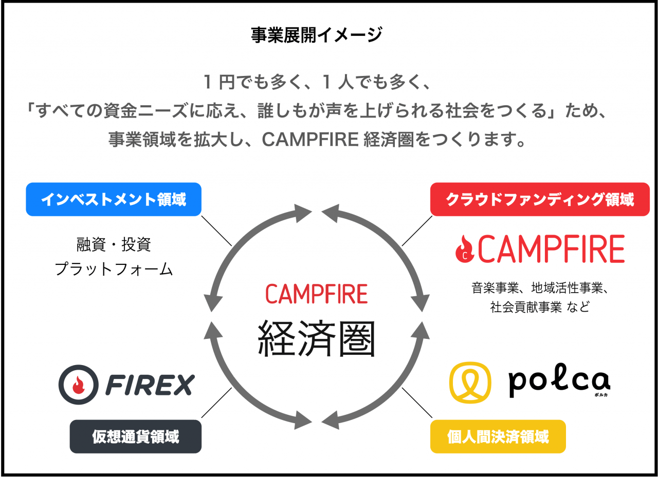 CAMPFIREの経済圏をつくるための事業展開イメージ画像