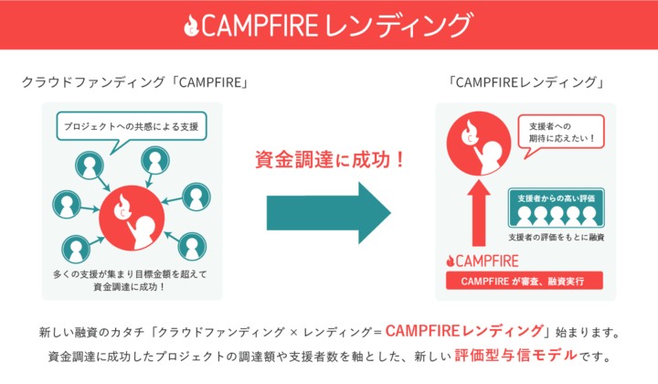 CAMPFIREレンディングの仕組みを表した画像