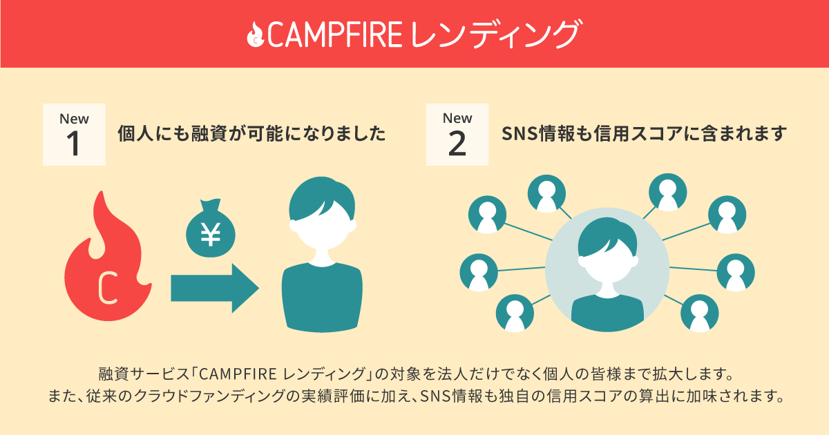 CAMPFIREレンディングが新しく個人融資にも対応したことと、SNS情報も与信スコアに含めることをお知らせする画像