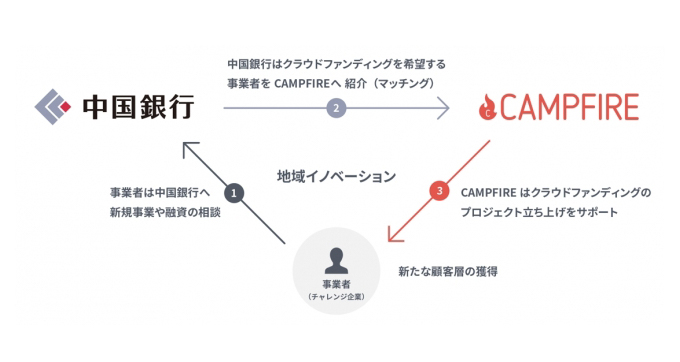 CAMPFIREと中国銀行の業務提携を表した画像