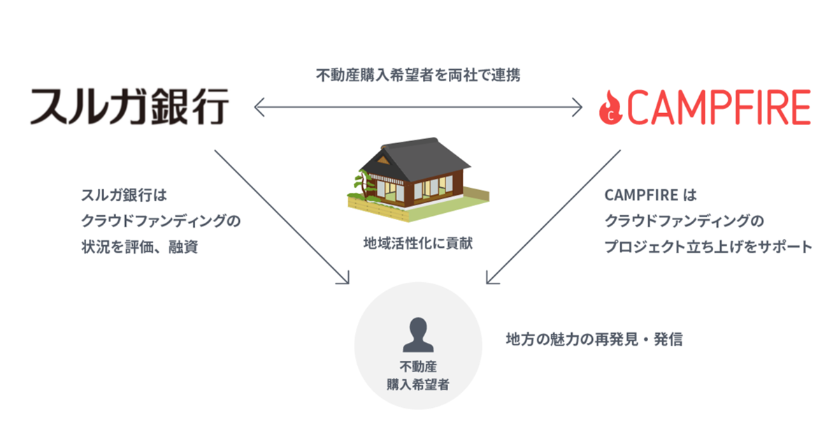 スルガ銀行とCAMPFIREの取り組みを表す画像