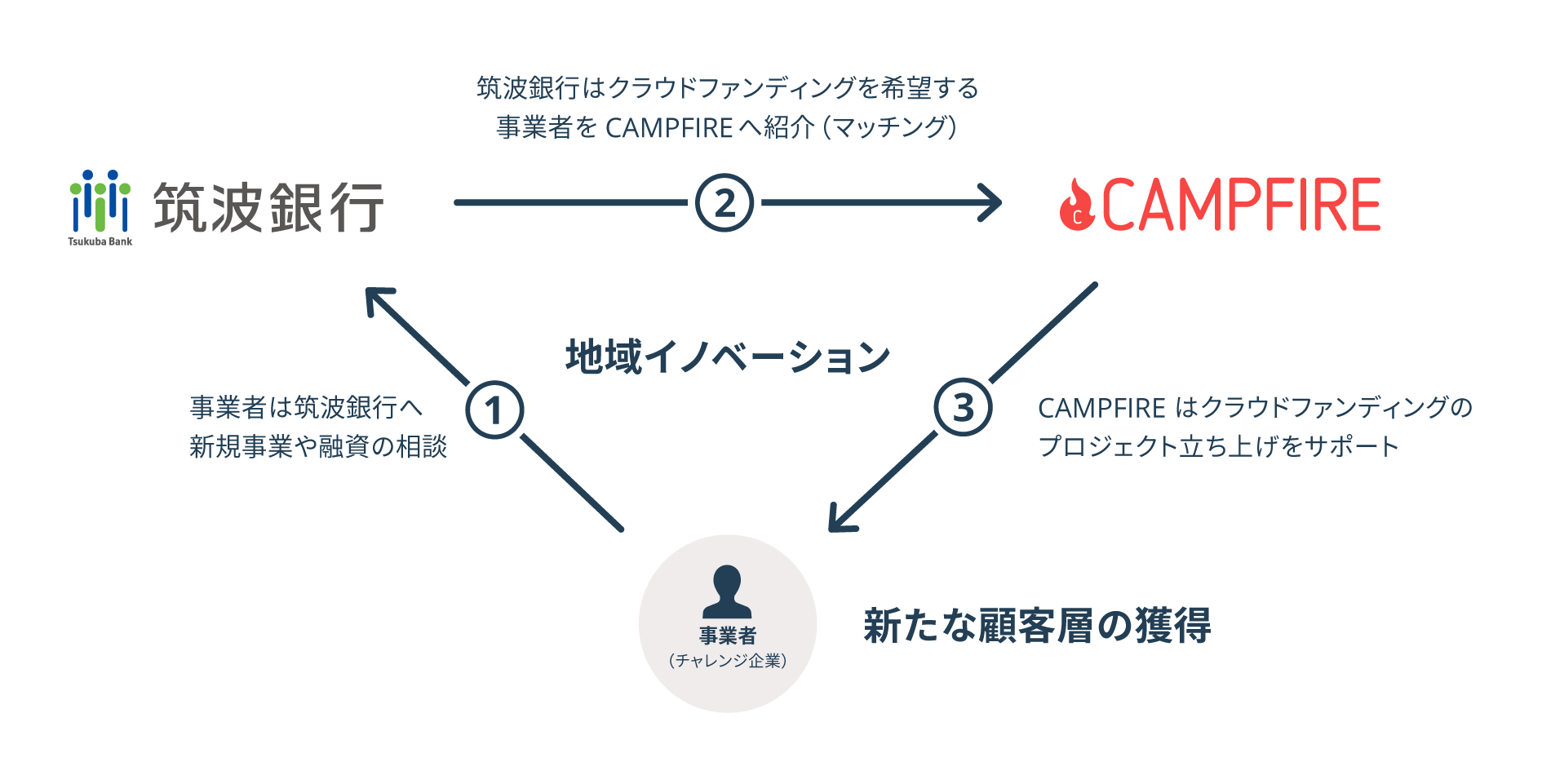 株式会社CAMPFIREと筑波銀行の業務提携スキームを表した図