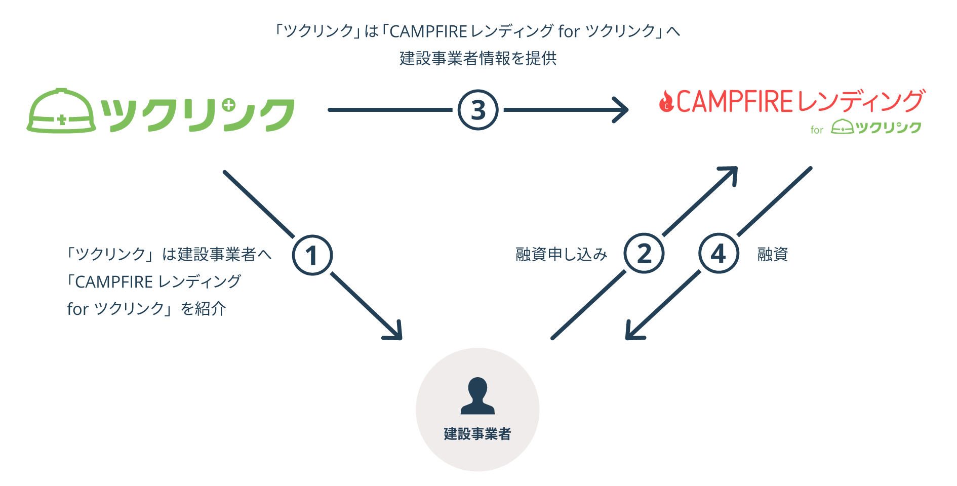 「CAMPFIREレンディング for ツクリンク」のスキームを表した図