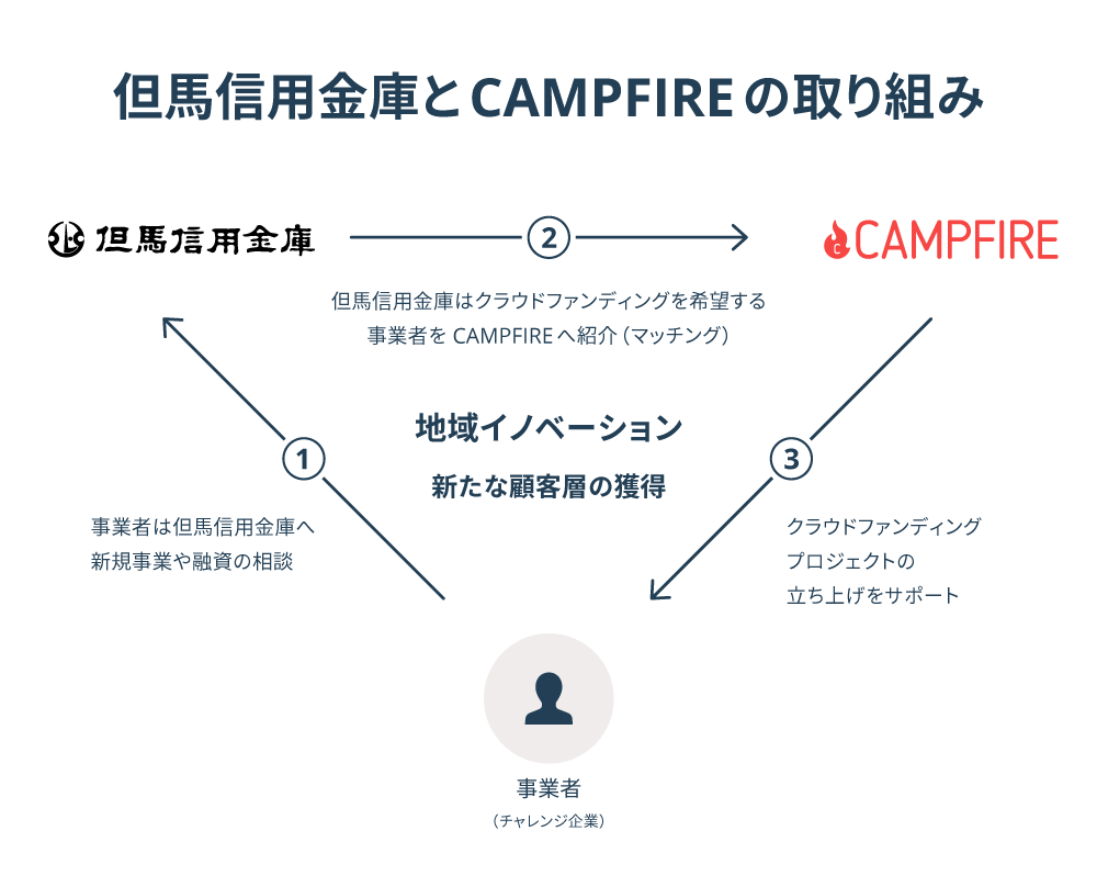 株式会社CAMPFIREと但馬信用金庫の業務提携スキームを表した図