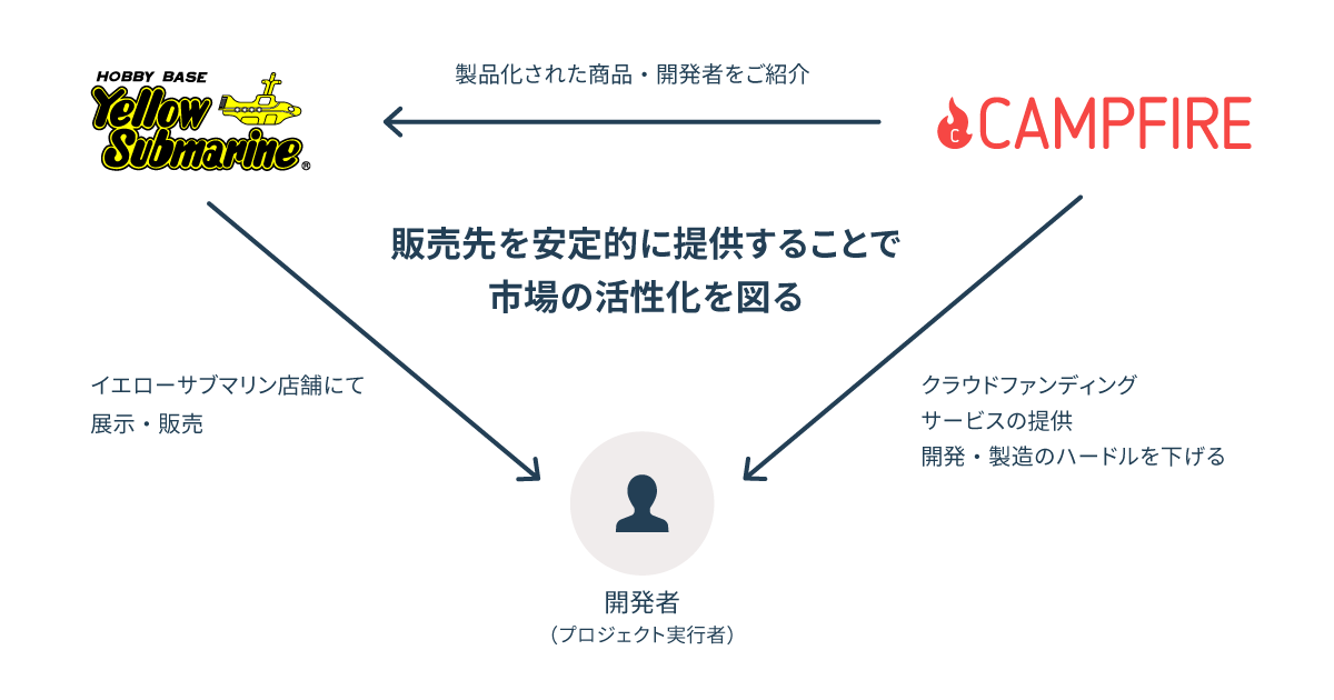 株式会社CAMPFIREは、株式会社ホビーベース イエローサブマリンと業務提携を表した画像