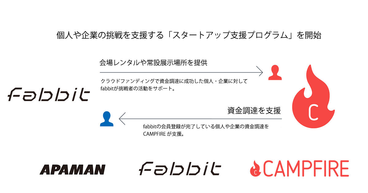 株式会社CAMPFIREとfabbit株式会社の業務提携スキームを表した画像