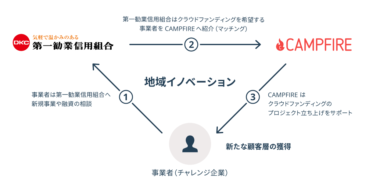 CAMPFIREと第一勧業信用組合の業務提携の形を表したスキーム図