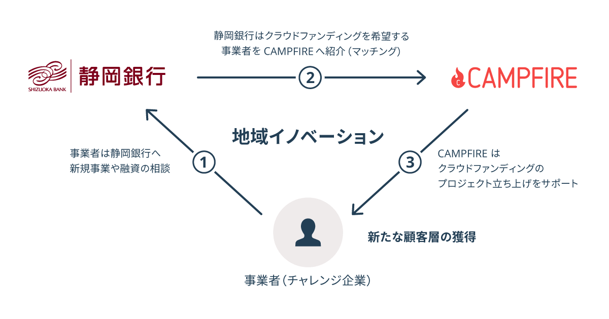 CAMPFIREと静岡銀行の業務提携の形を表したスキーム図