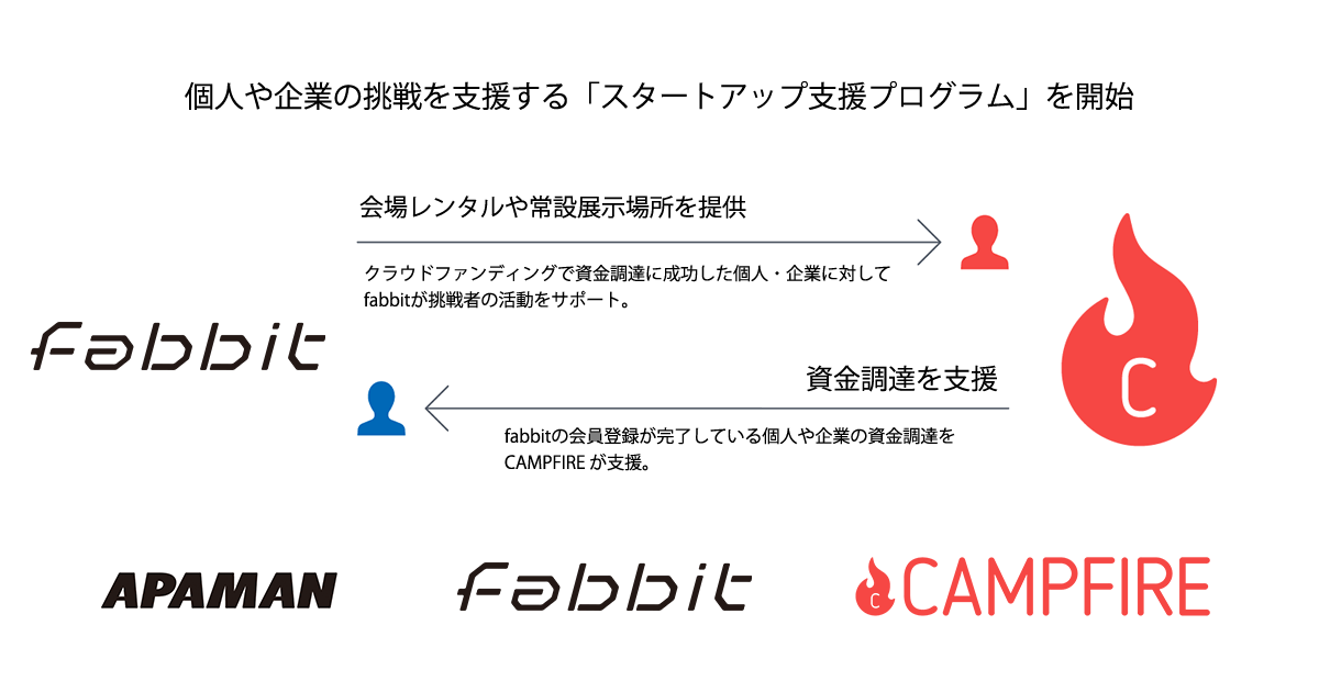 fabbitとCAMPFIREの提携を表すスキーム図