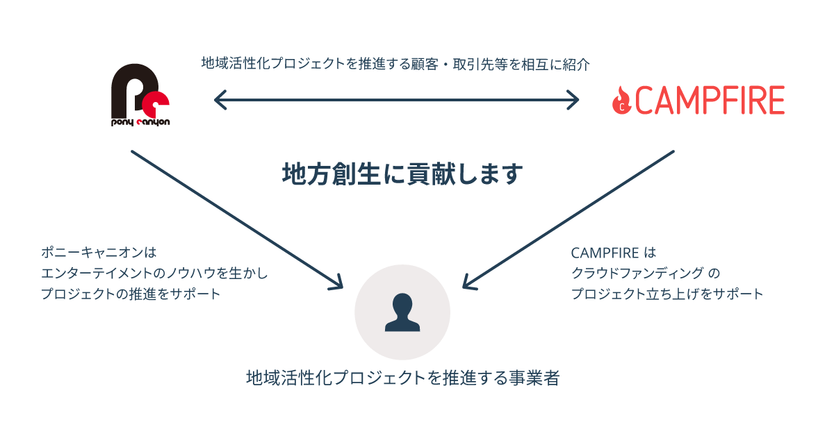 株式会社CAMPFIREと株式会社ポニーキャニオンの業務提携を表したスキーム図