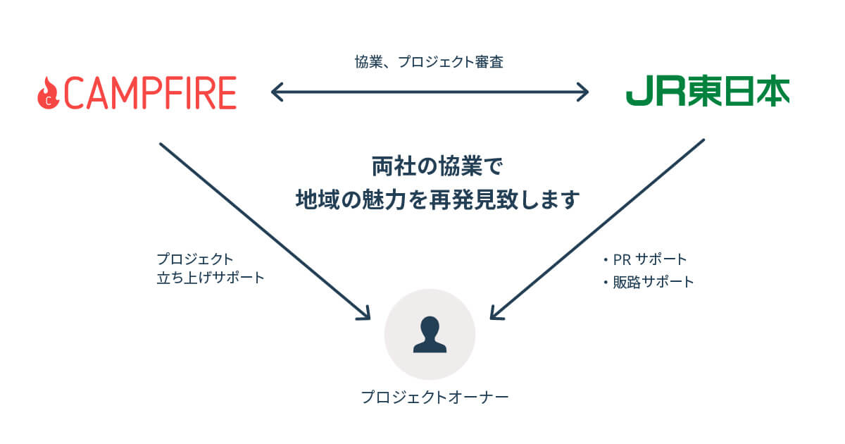 JR東日本とCAMPFIREの協業を表したスキーム図