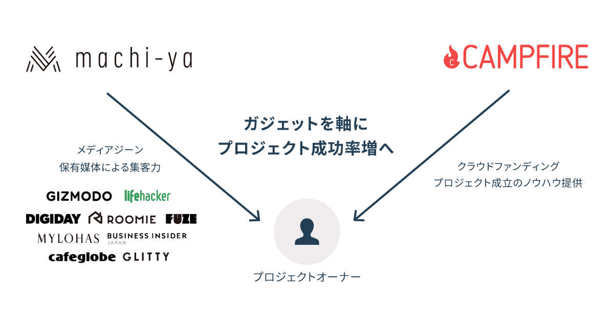 machi-yaとCAMPFIREの提携スキーム図