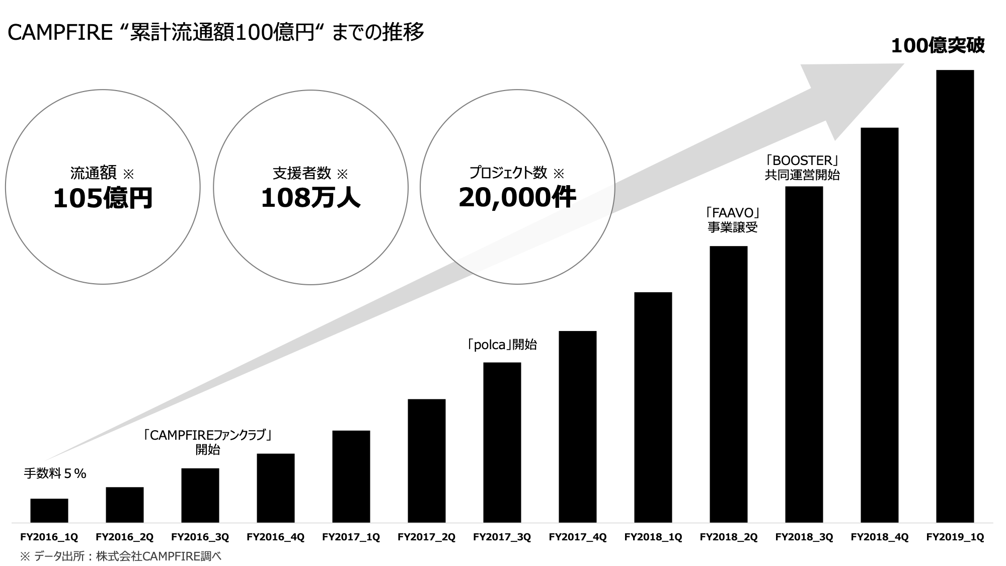 累計流通額の推移を表す棒グラフ