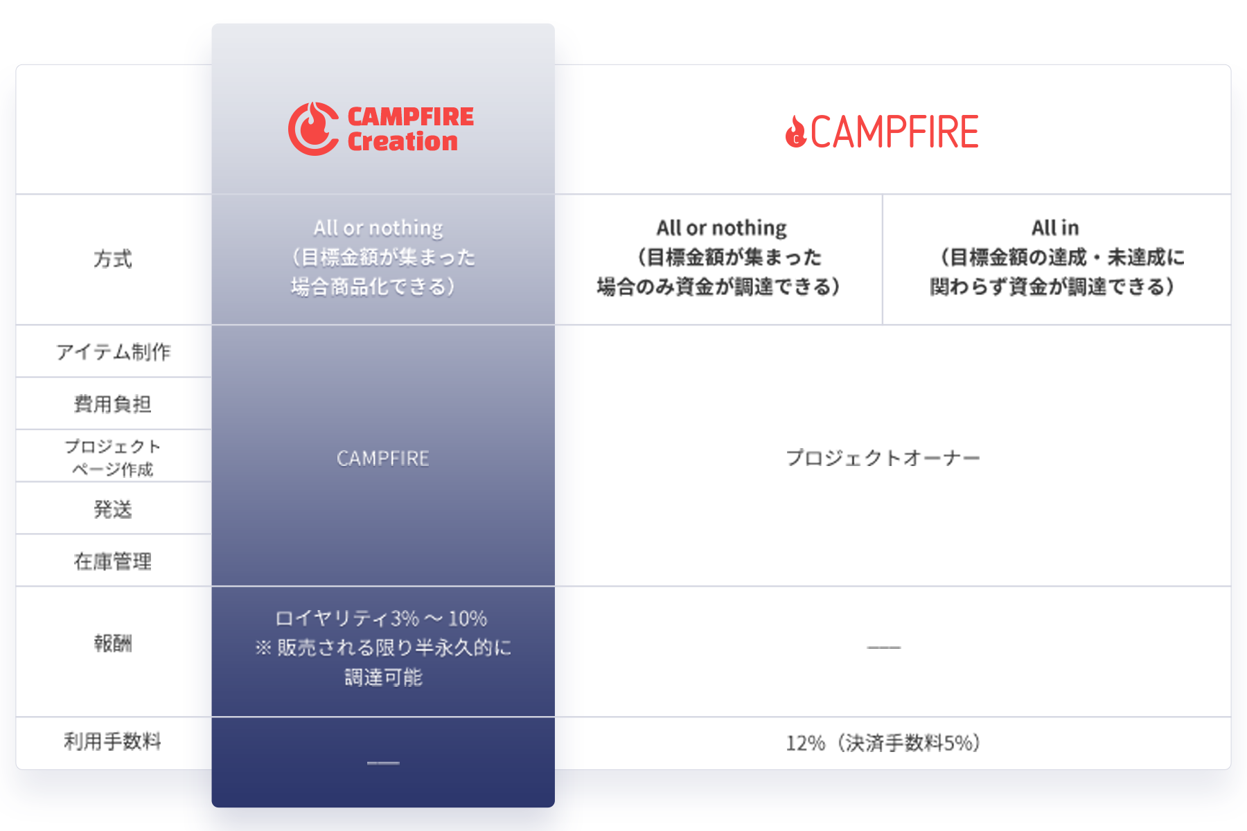 「CAMPFIRE Creation」の事業モデルを説明する画像