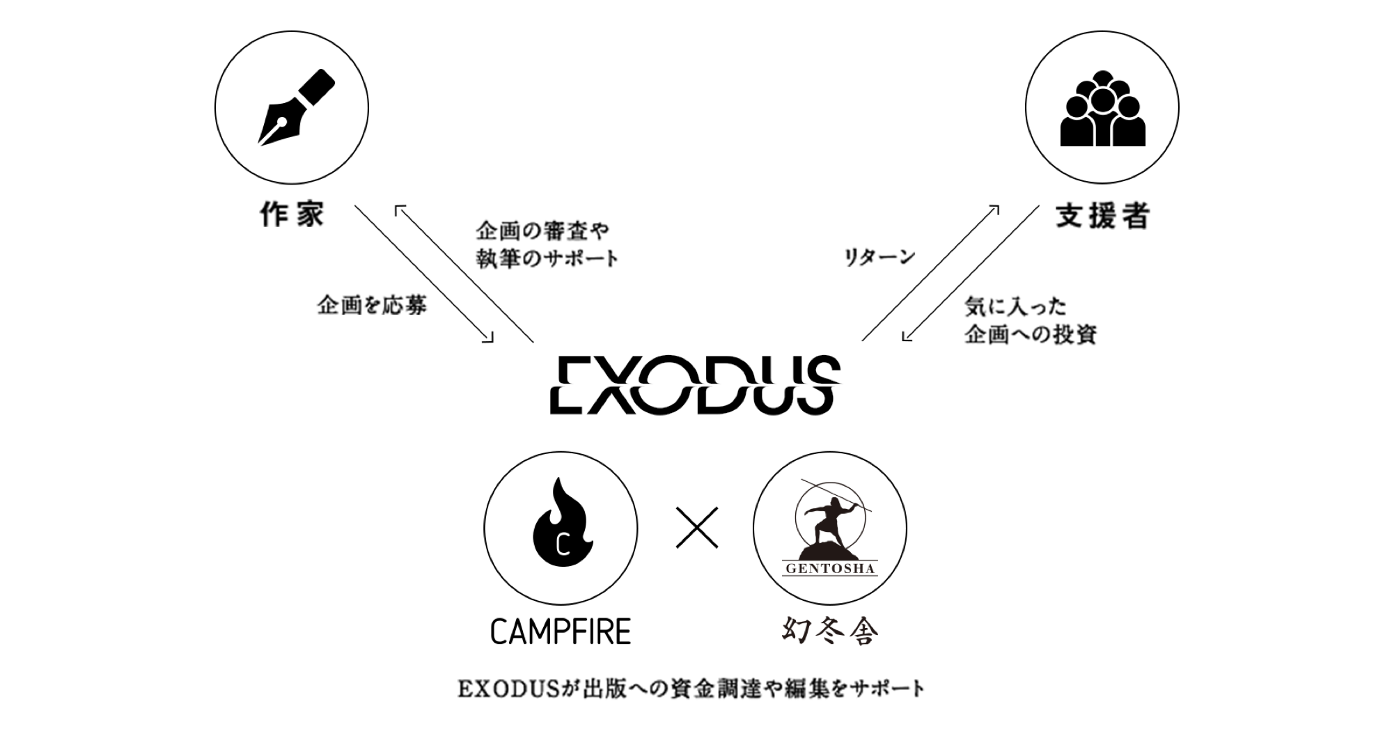 EXODUSのフローを説明する画像