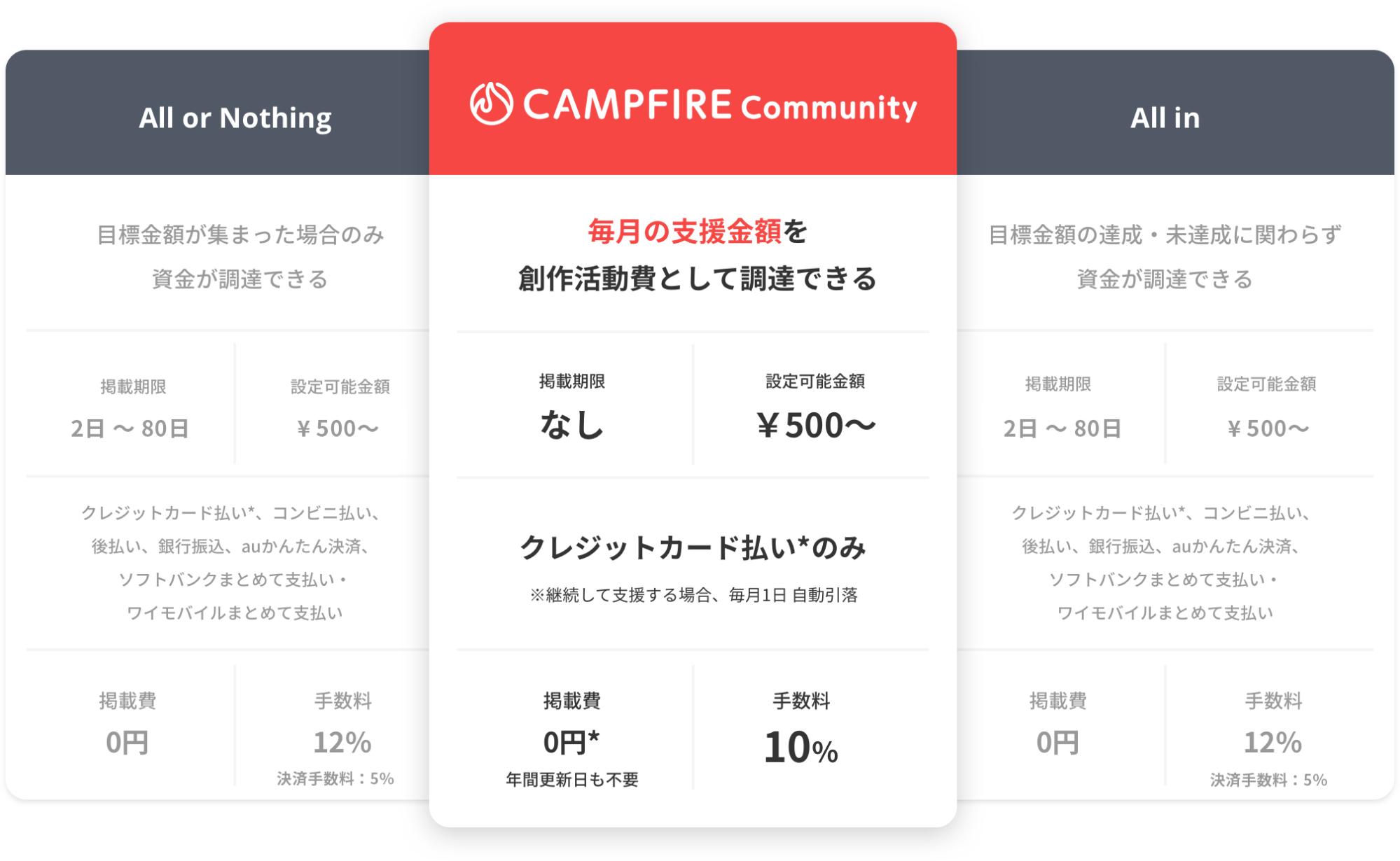 CAMPFIRE Communityの事業モデルの画像